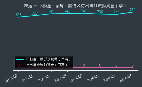 6138 茂達 不動產、廠房、設備及待出售非流動資產變化圖