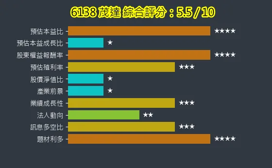 6138 茂達 綜合評分