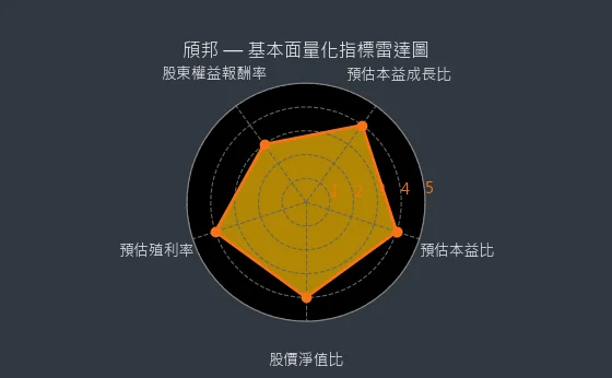 6147 頎邦 基本面量化指標雷達圖