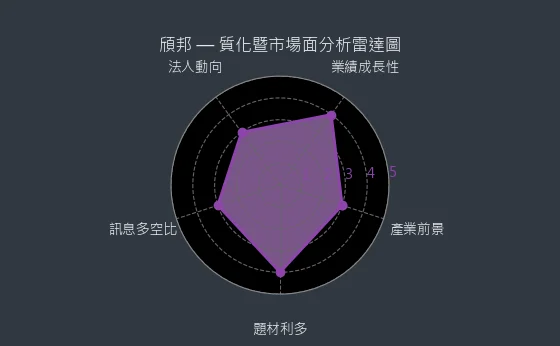 6147 頎邦 質化暨市場面分析雷達圖