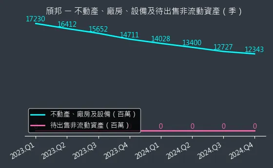 6147 不動產、廠房、設備及待出售非流動資產變化圖