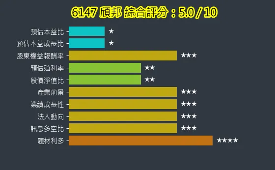 6147 頎邦 綜合評分