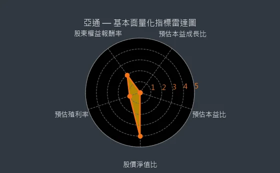 6179 亞通 基本面量化指標雷達圖