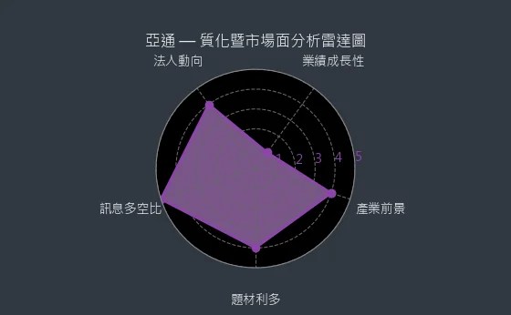 6179 亞通 質化暨市場面分析雷達圖