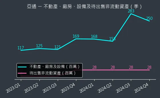 6179 亞通 不動產、廠房、設備及待出售非流動資產變化圖