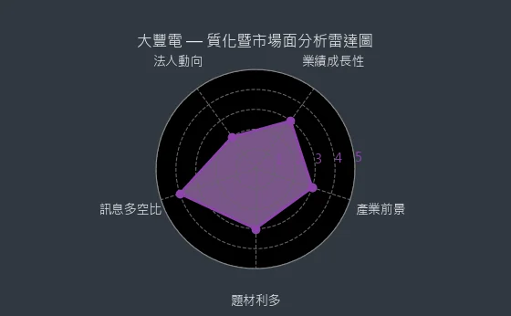 6184 大豐電 質化暨市場面分析雷達圖