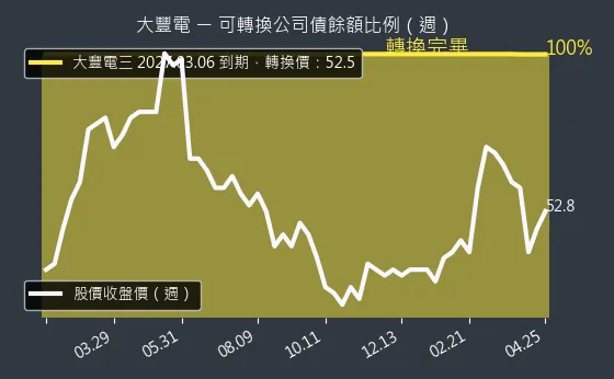6184 大豐電 可轉換公司債餘額比例