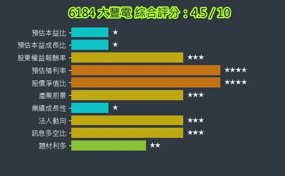 6184 大豐電 綜合評分
