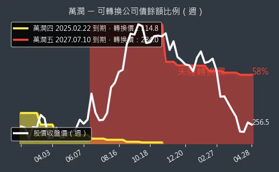 6187 萬潤 可轉換公司債餘額比例