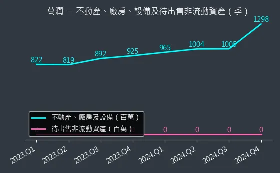 6187 萬潤 不動產、廠房、設備及待出售非流動資產變化圖