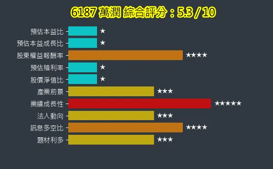 6187 萬潤 綜合評分