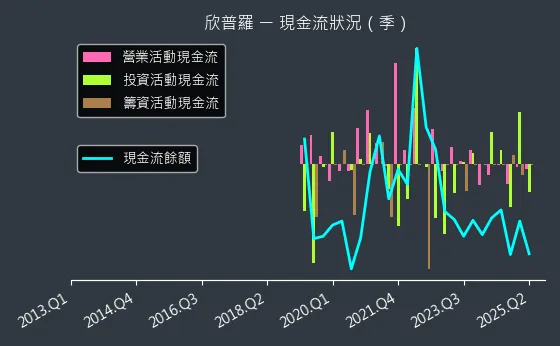 6560 欣普羅 現金流狀況