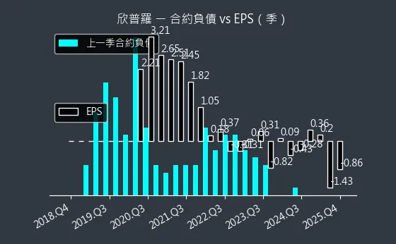 6560 欣普羅 合約負債與 EPS