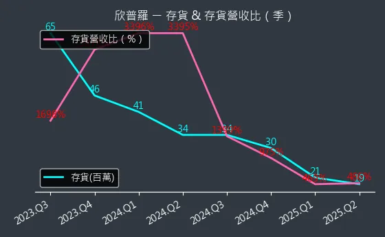 6560 欣普羅 存貨與存貨營收比
