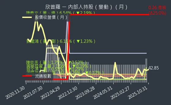 6560 欣普羅 內部人持股變動