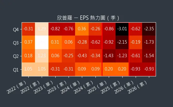 6560 欣普羅 EPS 熱力圖