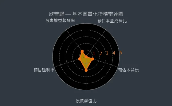 6560 欣普羅 量化綜合評分
