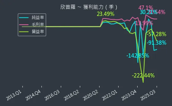 6560 欣普羅 獲利能力