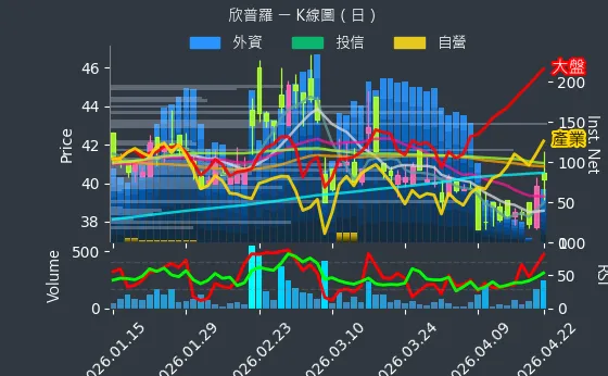 6560 欣普羅 日線圖