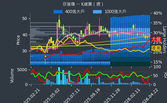 6560 欣普羅 週線圖