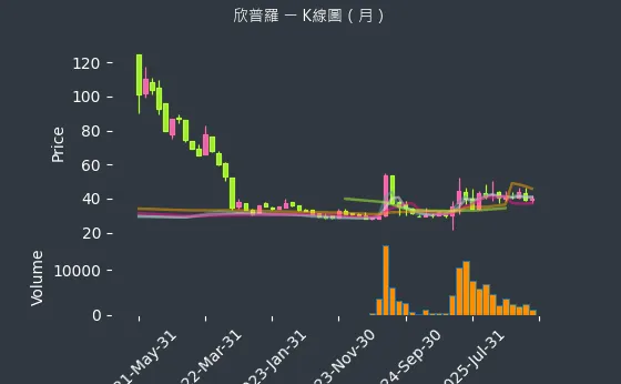 6560 欣普羅 月線圖