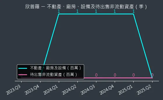 6560 欣普羅 不動產、廠房、設備及待出售非流動資產變化圖