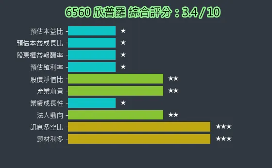 6560 欣普羅 綜合評分
