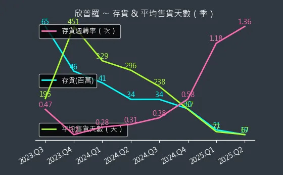 6560 欣普羅 存貨與平均售貨天數