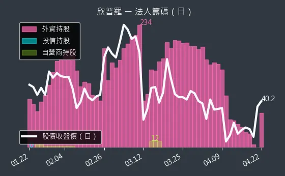 6560 欣普羅 三大法人買賣超