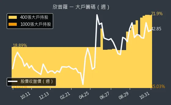 6560 欣普羅 大戶持股變動、集保戶變化