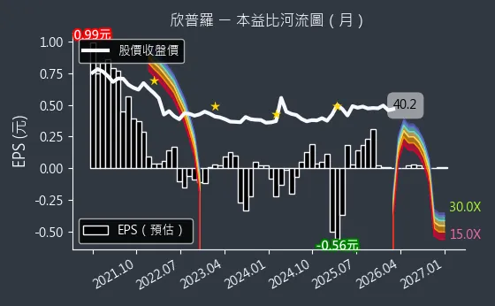 6560 欣普羅 本益比河流圖