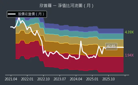 6560 欣普羅 淨值比河流圖