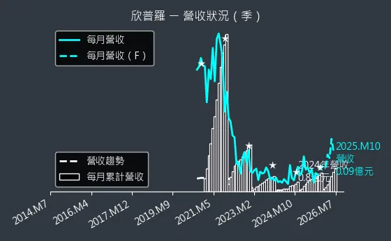 6560 欣普羅 營收趨勢圖