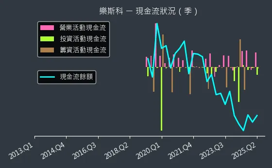 6662 樂斯科 現金流狀況