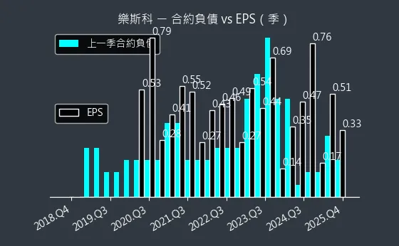 6662 樂斯科 合約負債與 EPS