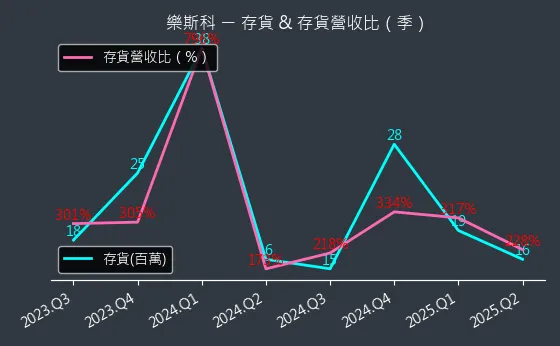 6662 樂斯科 存貨與存貨營收比