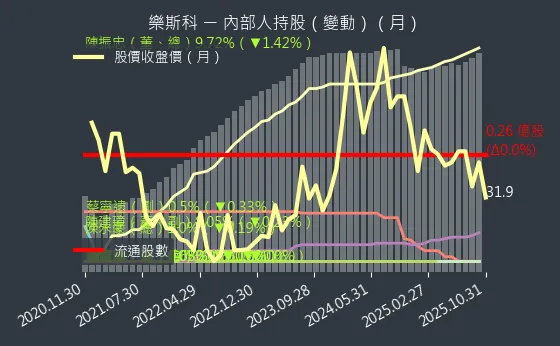 6662 樂斯科 內部人持股變動