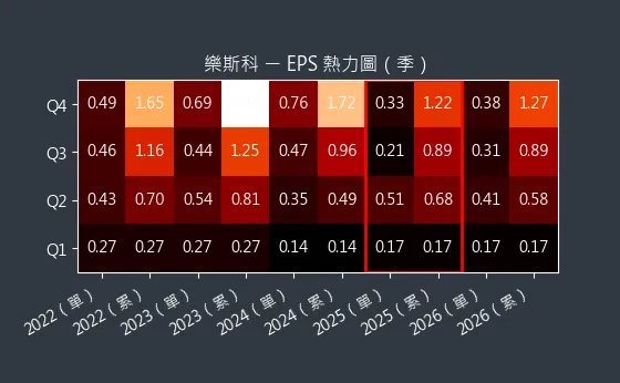 6662 樂斯科 EPS 熱力圖