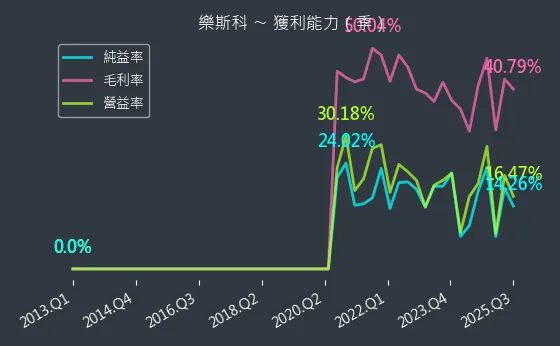 6662 樂斯科 獲利能力