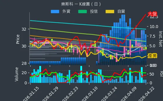 6662 樂斯科 日線圖