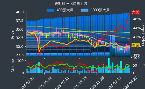 6662 樂斯科 週線圖