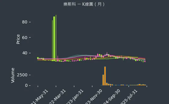 6662 樂斯科 月線圖