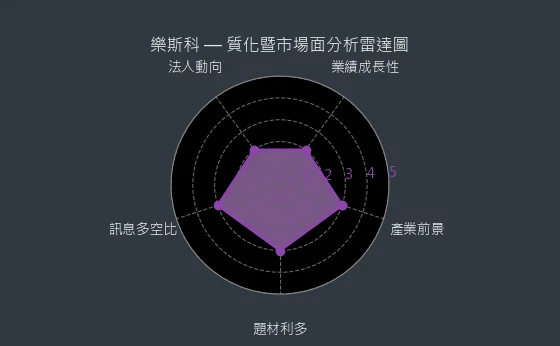 6662 樂斯科 質化綜合評分