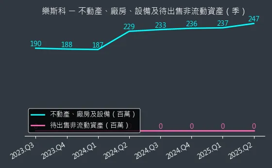 6662 樂斯科 不動產、廠房、設備及待出售非流動資產變化圖