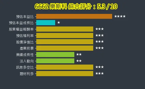 6662 樂斯科 綜合評分