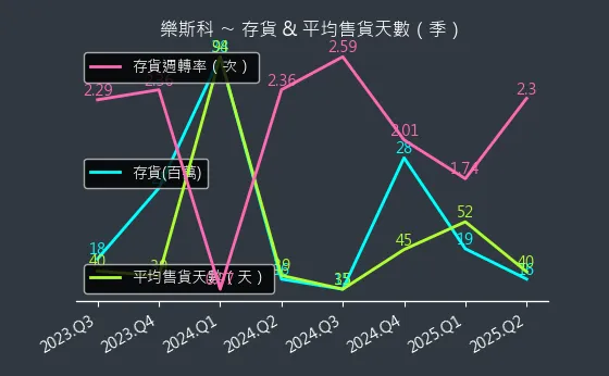 6662 樂斯科 存貨與平均售貨天數