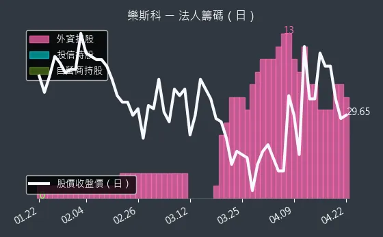6662 樂斯科 三大法人買賣超