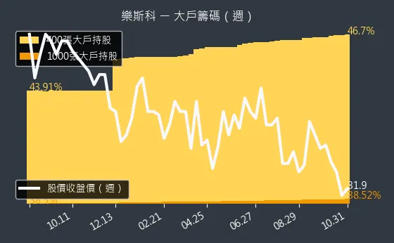 6662 樂斯科 大戶持股變動、集保戶變化