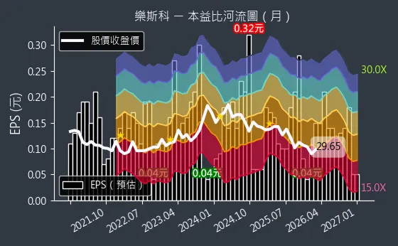 6662 樂斯科 本益比河流圖