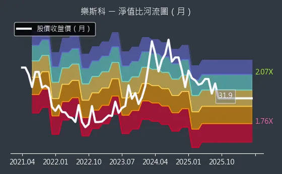 6662 樂斯科 淨值比河流圖